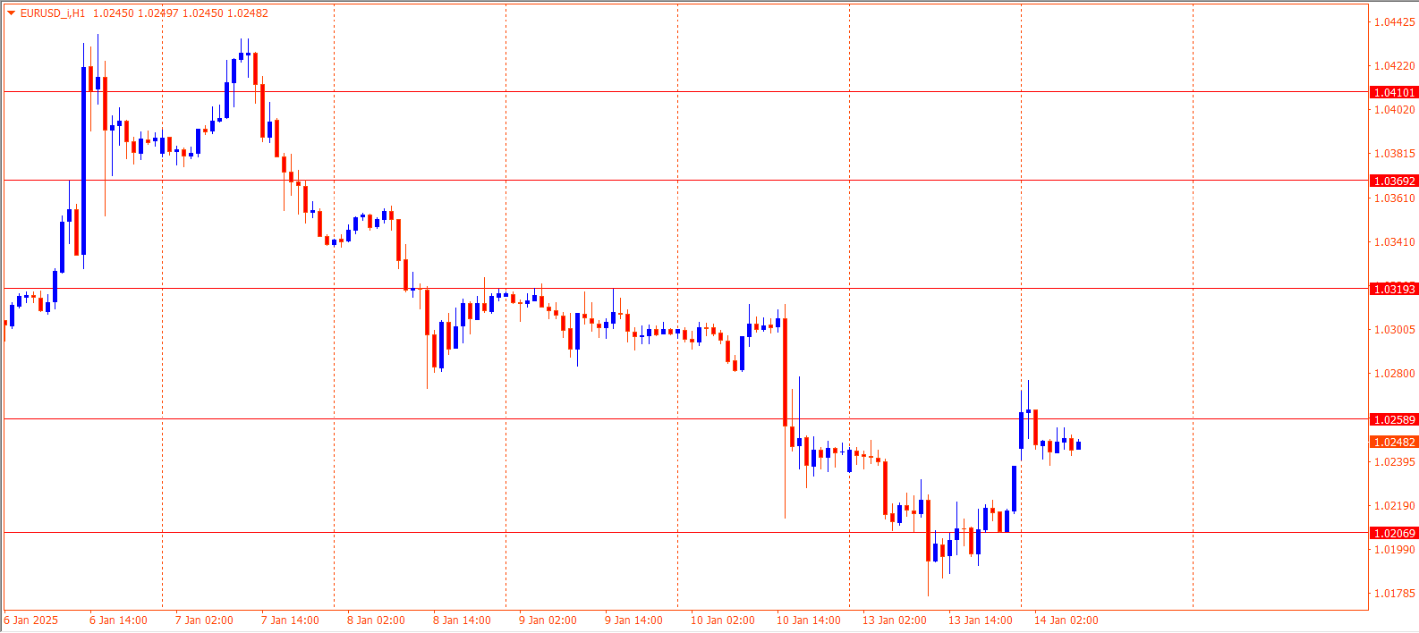 EURUSD